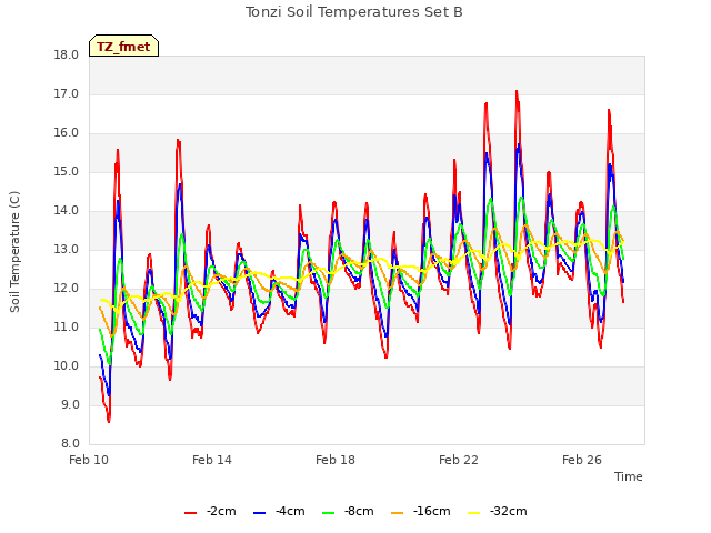 Explore the graph:Tonzi Soil Temperatures Set B in a new window