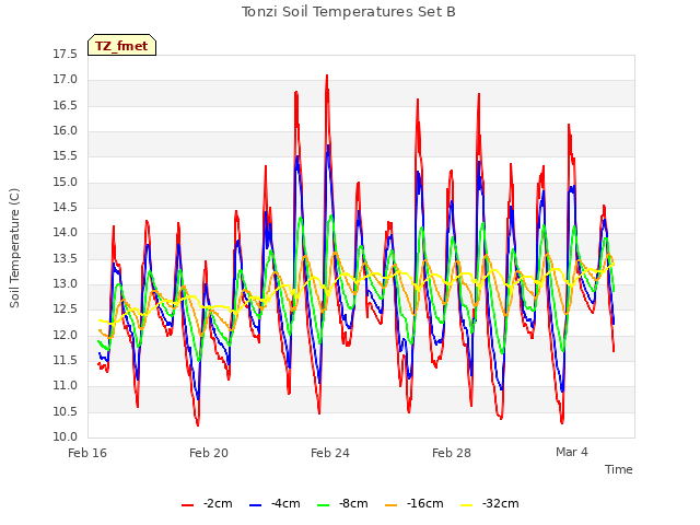 Explore the graph:Tonzi Soil Temperatures Set B in a new window