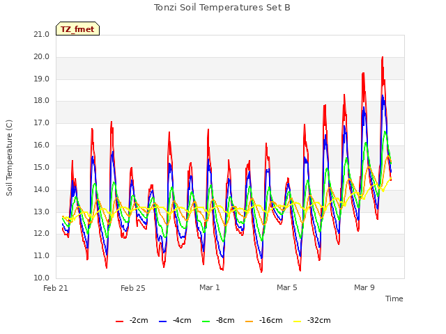 Explore the graph:Tonzi Soil Temperatures Set B in a new window