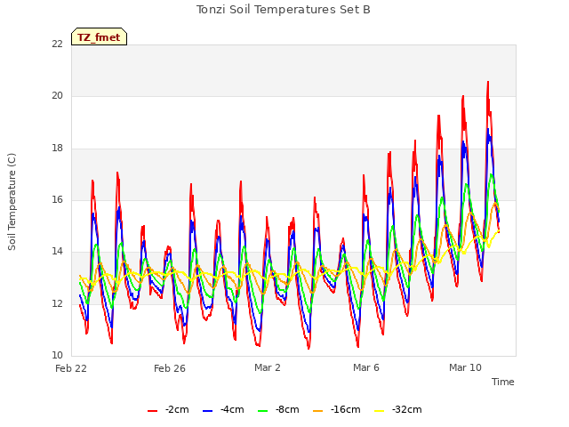Explore the graph:Tonzi Soil Temperatures Set B in a new window