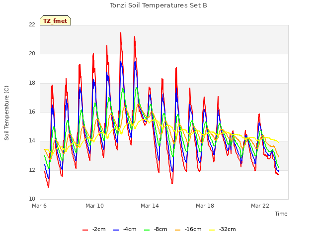 Explore the graph:Tonzi Soil Temperatures Set B in a new window