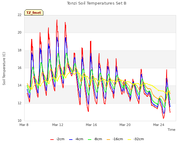 Explore the graph:Tonzi Soil Temperatures Set B in a new window