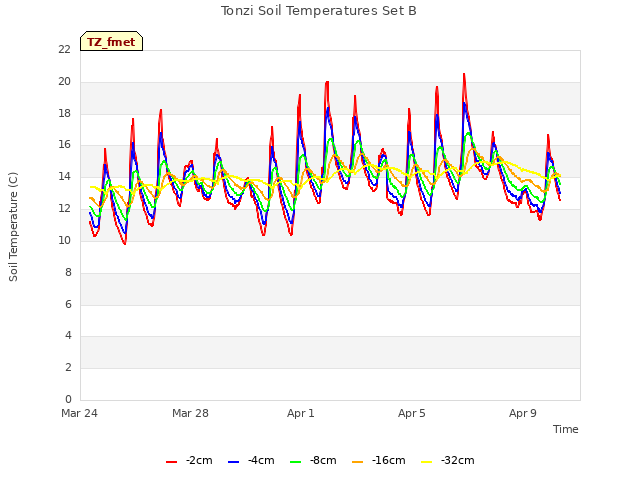 Explore the graph:Tonzi Soil Temperatures Set B in a new window