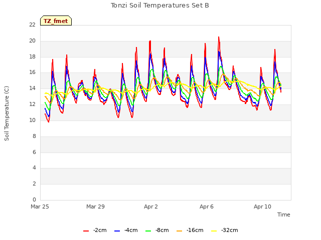 Explore the graph:Tonzi Soil Temperatures Set B in a new window