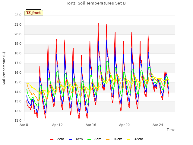 Explore the graph:Tonzi Soil Temperatures Set B in a new window