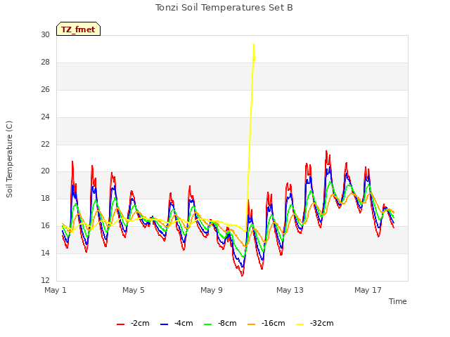 Explore the graph:Tonzi Soil Temperatures Set B in a new window