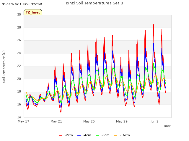 Explore the graph:Tonzi Soil Temperatures Set B in a new window