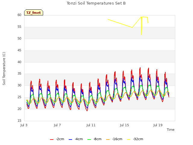 Explore the graph:Tonzi Soil Temperatures Set B in a new window