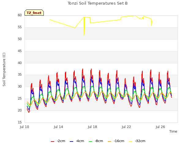 Explore the graph:Tonzi Soil Temperatures Set B in a new window