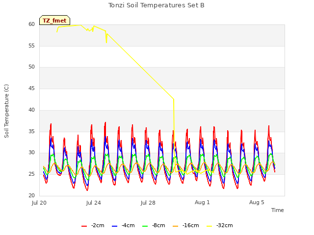 Explore the graph:Tonzi Soil Temperatures Set B in a new window