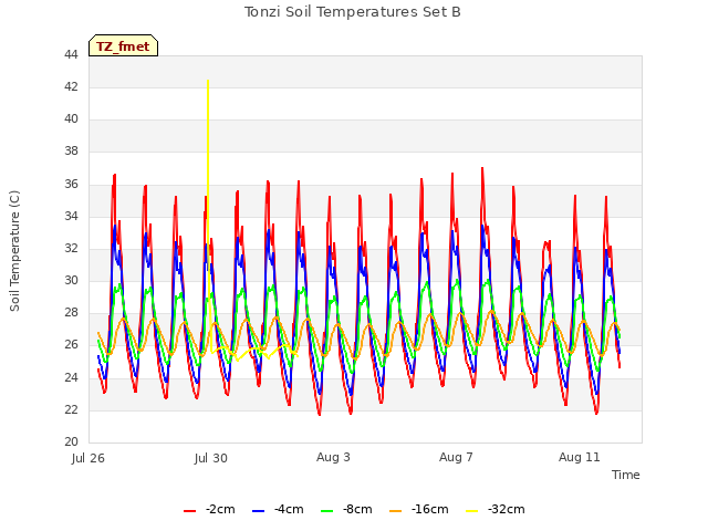 Explore the graph:Tonzi Soil Temperatures Set B in a new window