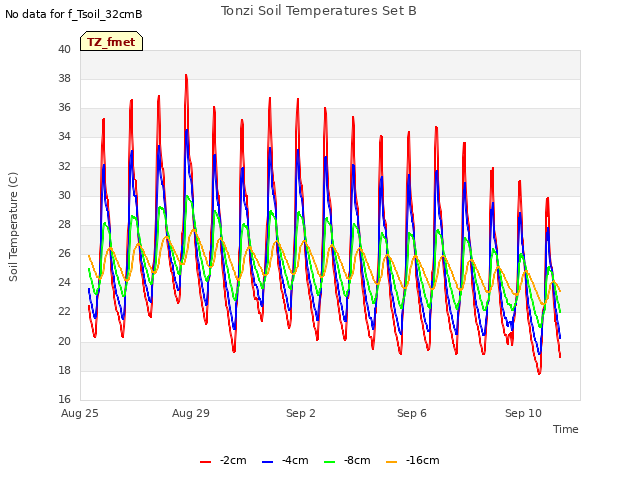 Explore the graph:Tonzi Soil Temperatures Set B in a new window