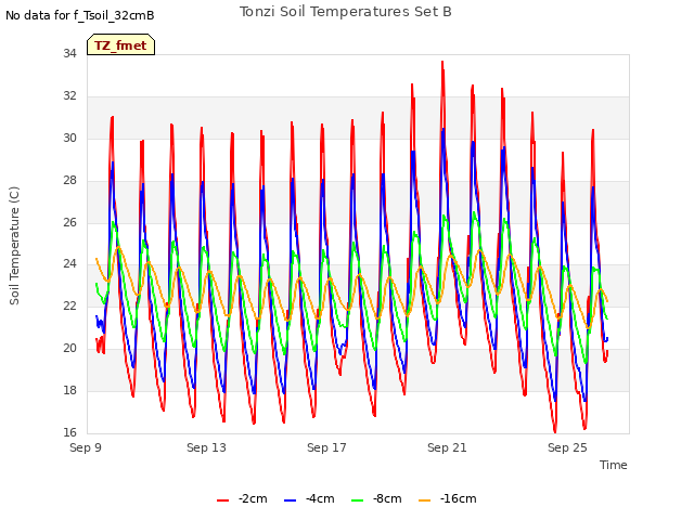 Explore the graph:Tonzi Soil Temperatures Set B in a new window