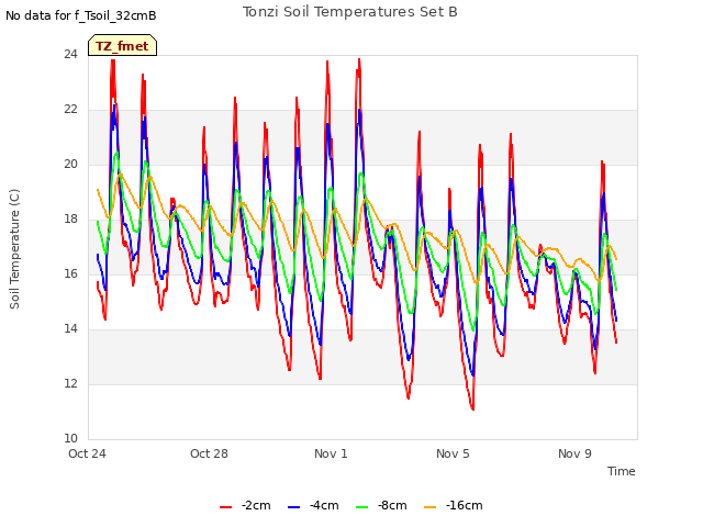 Explore the graph:Tonzi Soil Temperatures Set B in a new window