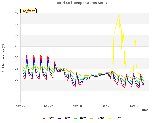 Explore the graph:Tonzi Soil Temperatures Set B in a new window