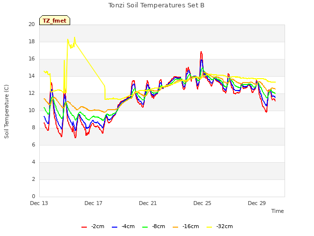 Explore the graph:Tonzi Soil Temperatures Set B in a new window
