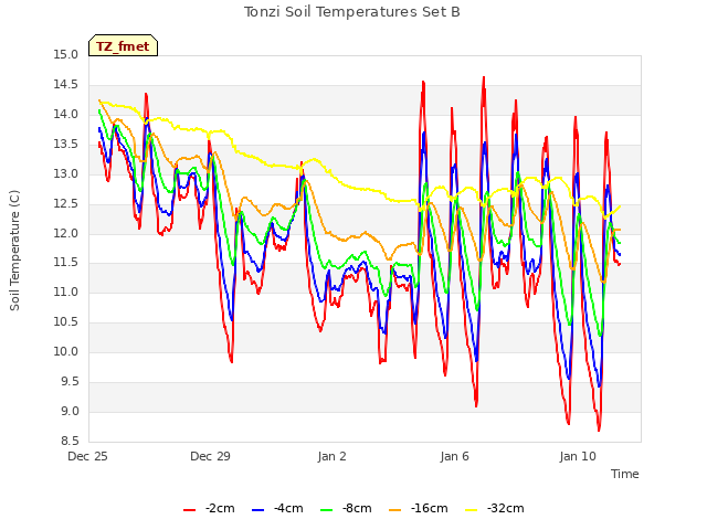 Explore the graph:Tonzi Soil Temperatures Set B in a new window