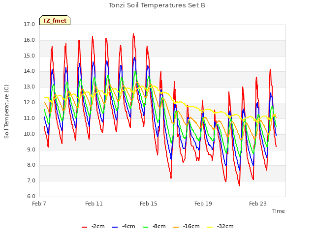 Explore the graph:Tonzi Soil Temperatures Set B in a new window