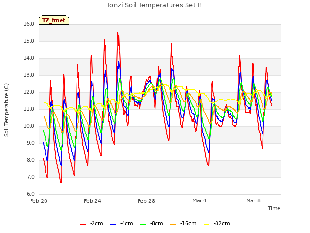 Explore the graph:Tonzi Soil Temperatures Set B in a new window