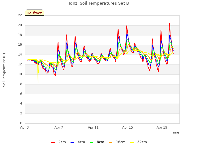 Explore the graph:Tonzi Soil Temperatures Set B in a new window