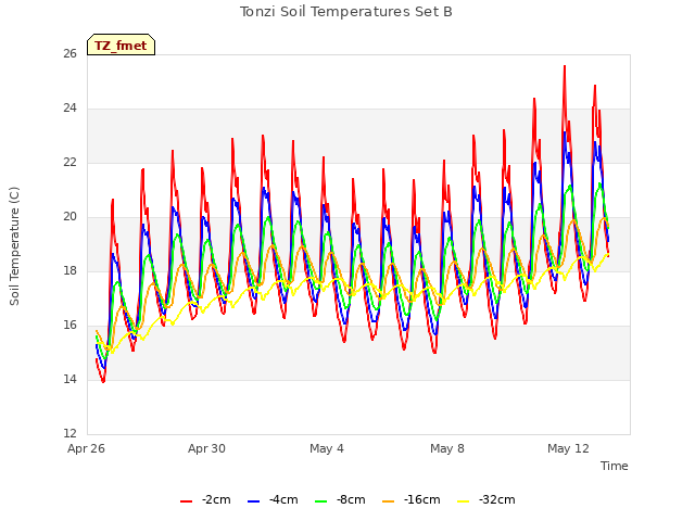 Explore the graph:Tonzi Soil Temperatures Set B in a new window