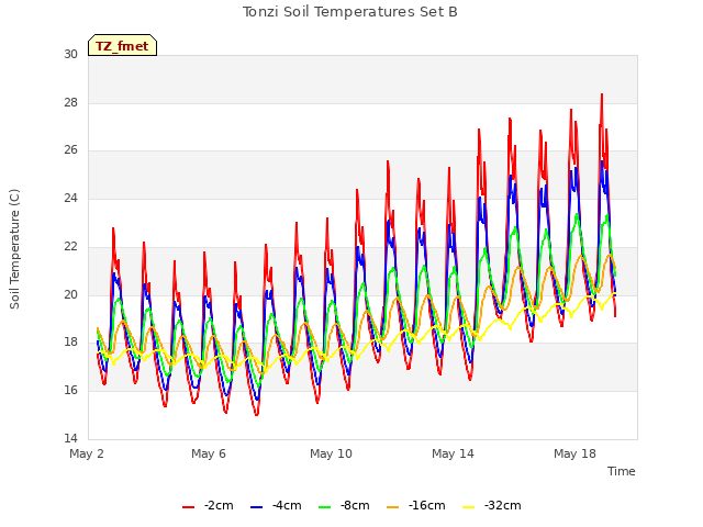 Explore the graph:Tonzi Soil Temperatures Set B in a new window