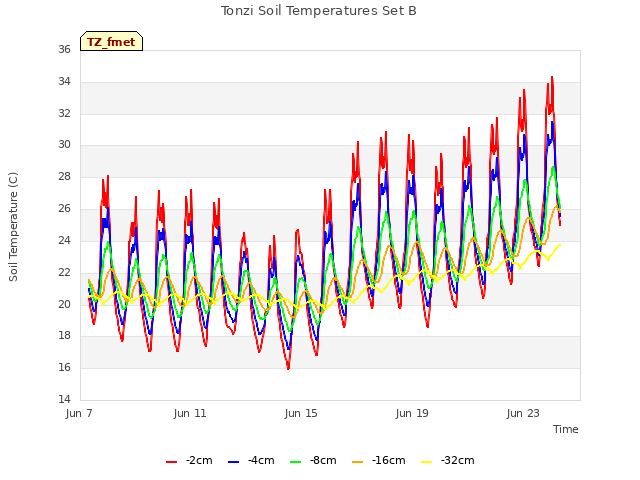 Explore the graph:Tonzi Soil Temperatures Set B in a new window