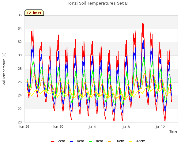 Explore the graph:Tonzi Soil Temperatures Set B in a new window