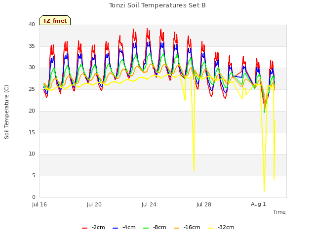 Explore the graph:Tonzi Soil Temperatures Set B in a new window