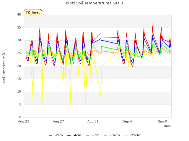 Explore the graph:Tonzi Soil Temperatures Set B in a new window