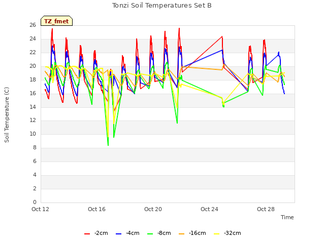 Explore the graph:Tonzi Soil Temperatures Set B in a new window