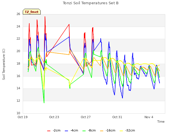 Explore the graph:Tonzi Soil Temperatures Set B in a new window