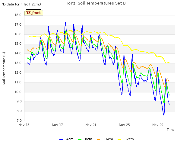 Explore the graph:Tonzi Soil Temperatures Set B in a new window