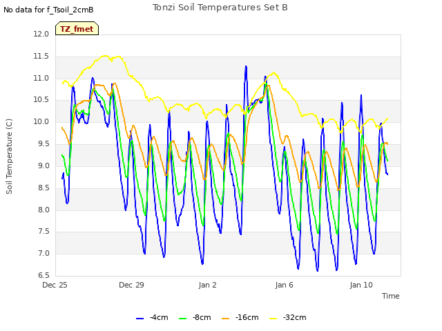 Explore the graph:Tonzi Soil Temperatures Set B in a new window