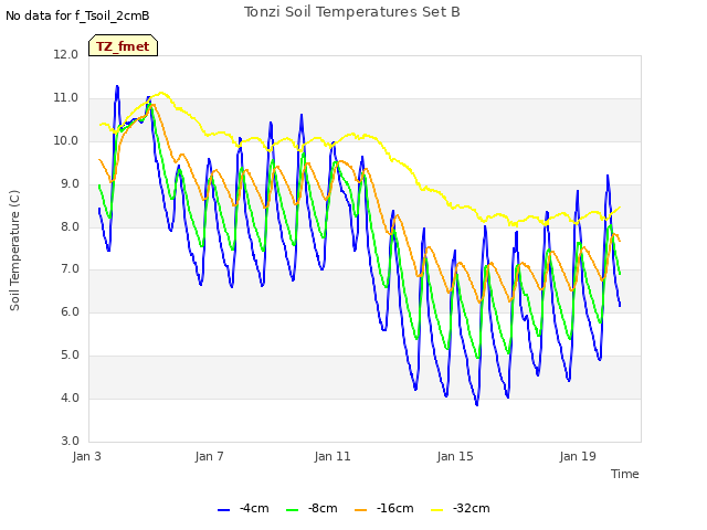 Explore the graph:Tonzi Soil Temperatures Set B in a new window