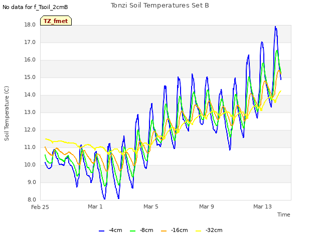 Explore the graph:Tonzi Soil Temperatures Set B in a new window