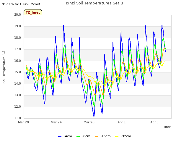 Explore the graph:Tonzi Soil Temperatures Set B in a new window