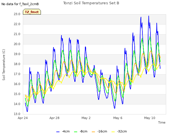 Explore the graph:Tonzi Soil Temperatures Set B in a new window