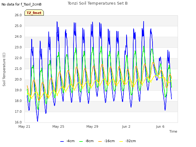 Explore the graph:Tonzi Soil Temperatures Set B in a new window