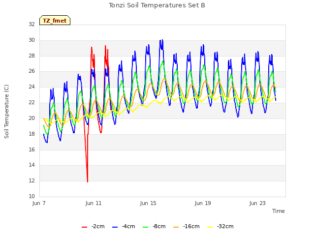 Explore the graph:Tonzi Soil Temperatures Set B in a new window