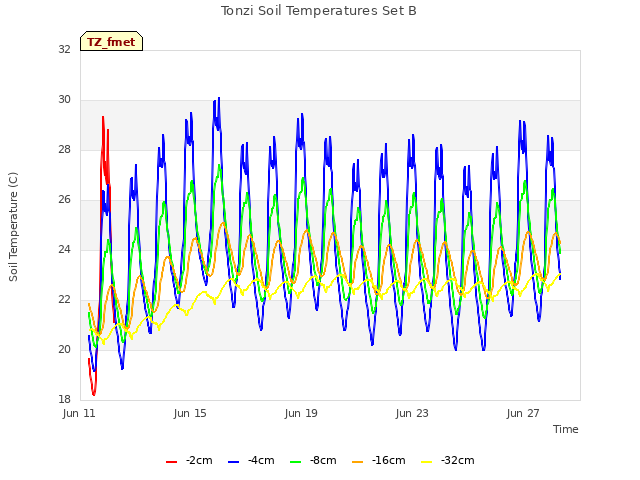 Explore the graph:Tonzi Soil Temperatures Set B in a new window