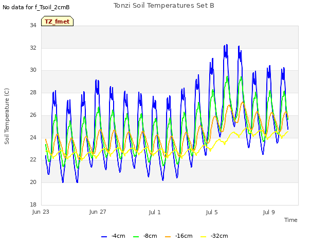 Explore the graph:Tonzi Soil Temperatures Set B in a new window