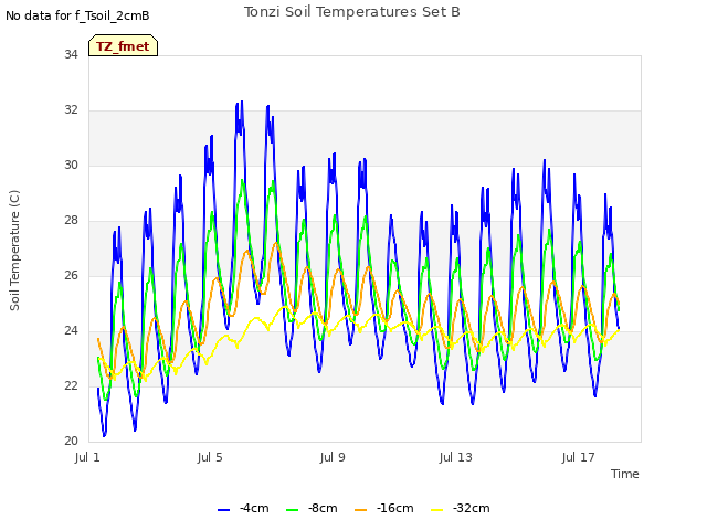Explore the graph:Tonzi Soil Temperatures Set B in a new window