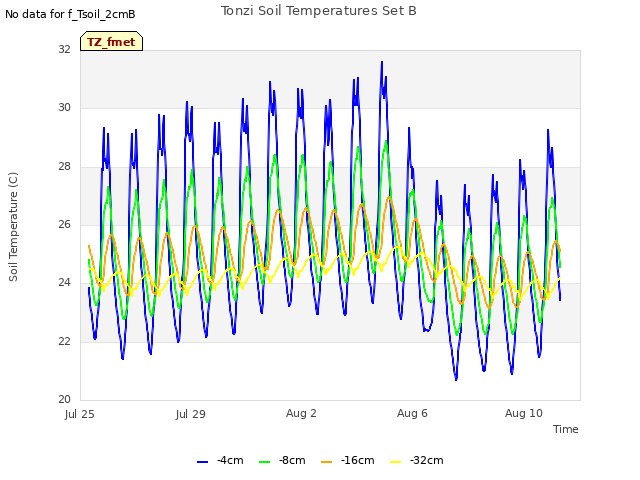 Explore the graph:Tonzi Soil Temperatures Set B in a new window