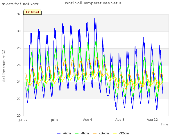 Explore the graph:Tonzi Soil Temperatures Set B in a new window