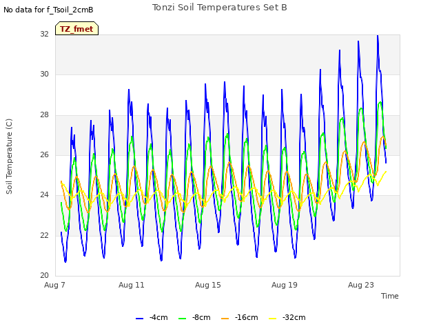 Explore the graph:Tonzi Soil Temperatures Set B in a new window