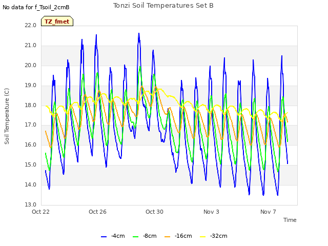 Explore the graph:Tonzi Soil Temperatures Set B in a new window