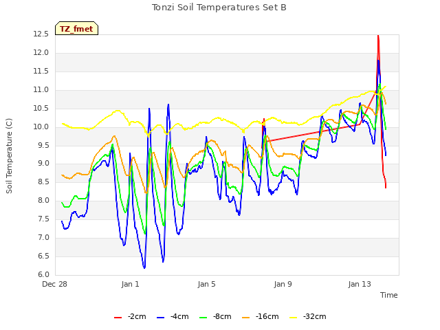 Explore the graph:Tonzi Soil Temperatures Set B in a new window