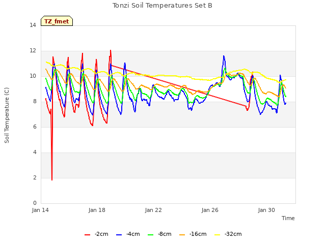 Explore the graph:Tonzi Soil Temperatures Set B in a new window