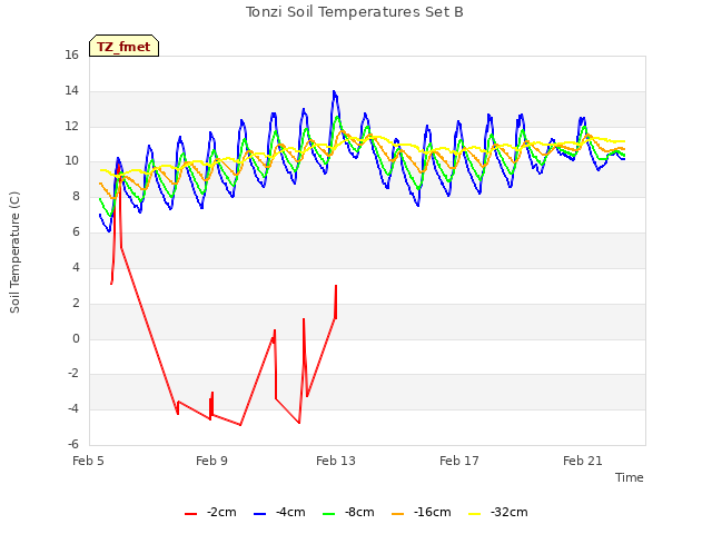 Explore the graph:Tonzi Soil Temperatures Set B in a new window
